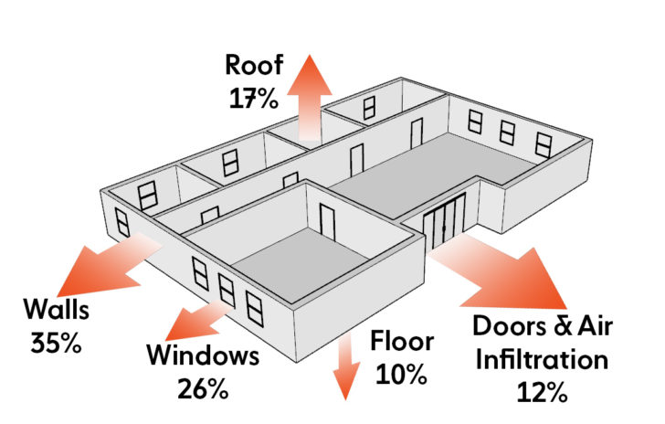 Heat loss in a building