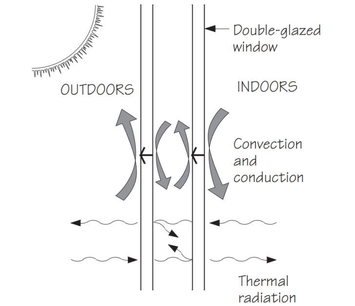 Heat loss in a building