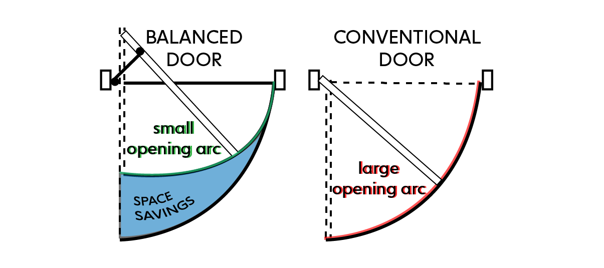 Balanced Door Swing